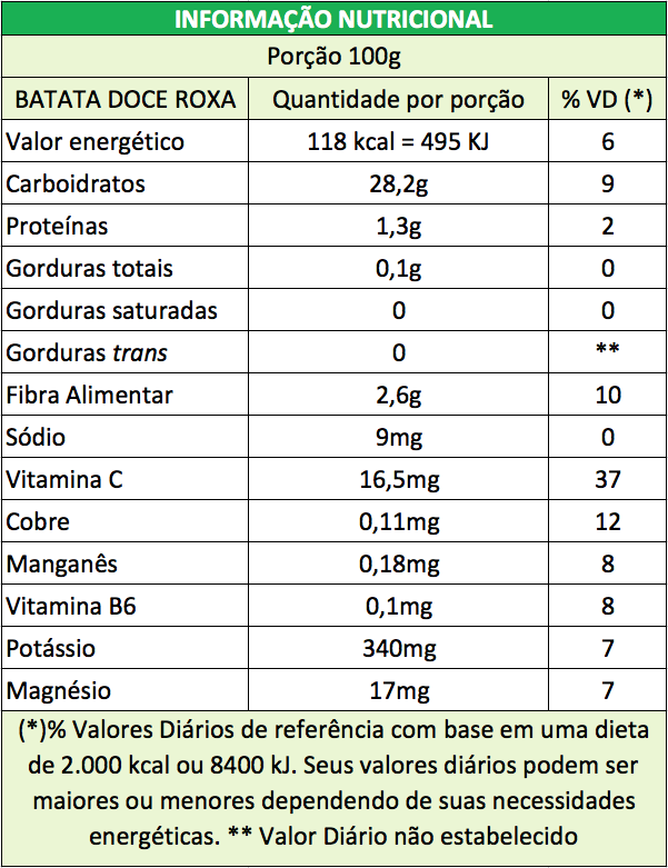 Tabela Nutricional da Batata Doce